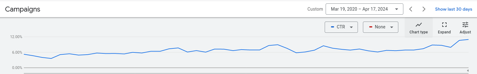 CTR going up over the years in a mature account